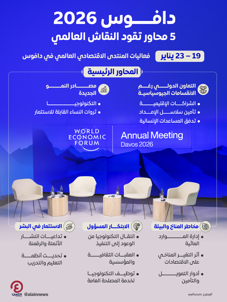 دافوس 2026 يركز على أجندة حوارية هامة