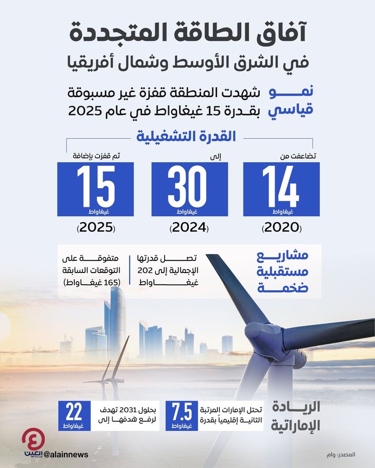 طفرة غير مسبوقة بآفاق الطاقة في منطقة الشرق الأوسط وشمال أفريقيا خلال 2026 - صورة 2