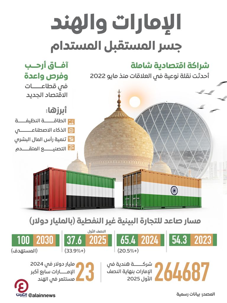 الإمارات والهند.. جسر المستقبل المستدام - صورة 1