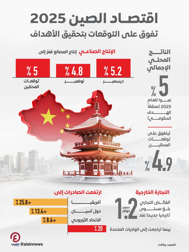 اقتصاد الصين يتفوق على التوقعات.. 5% نموا في 2025 - صورة 1