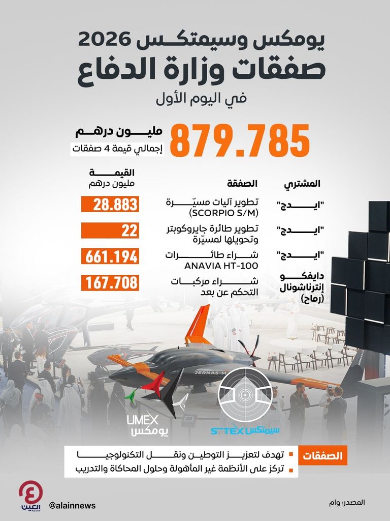879.785 مليون درهم.. صفقات وزارة الدفاع في اليوم الأول من &laquo;يومكس وسيمتكس 2026&raquo; - صورة 1