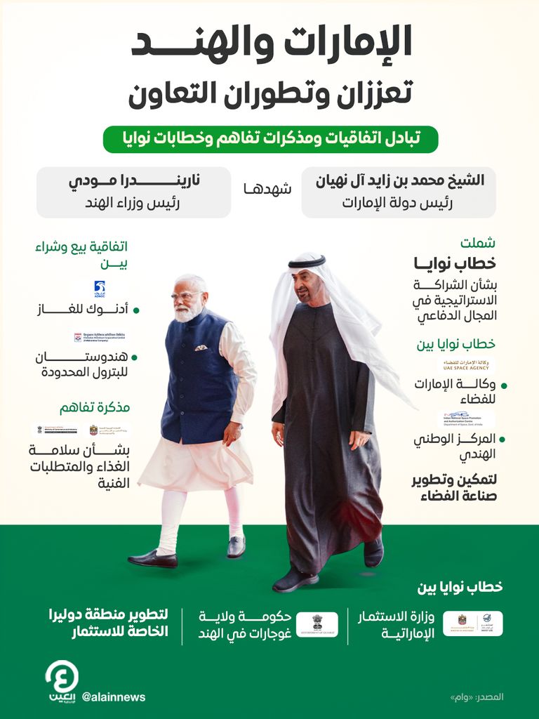 الإمارات والهند تعززان التعاون.. تبادل اتفاقيات ومذكرات تفاهم وخطابات نوايا - صورة 2