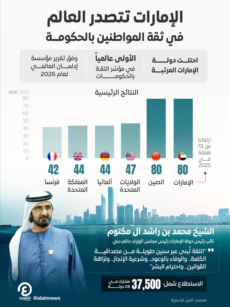 الإمارات تحتل المرتبة الأولى عالميا في مؤشر الثقة بالحكومات - صورة 1