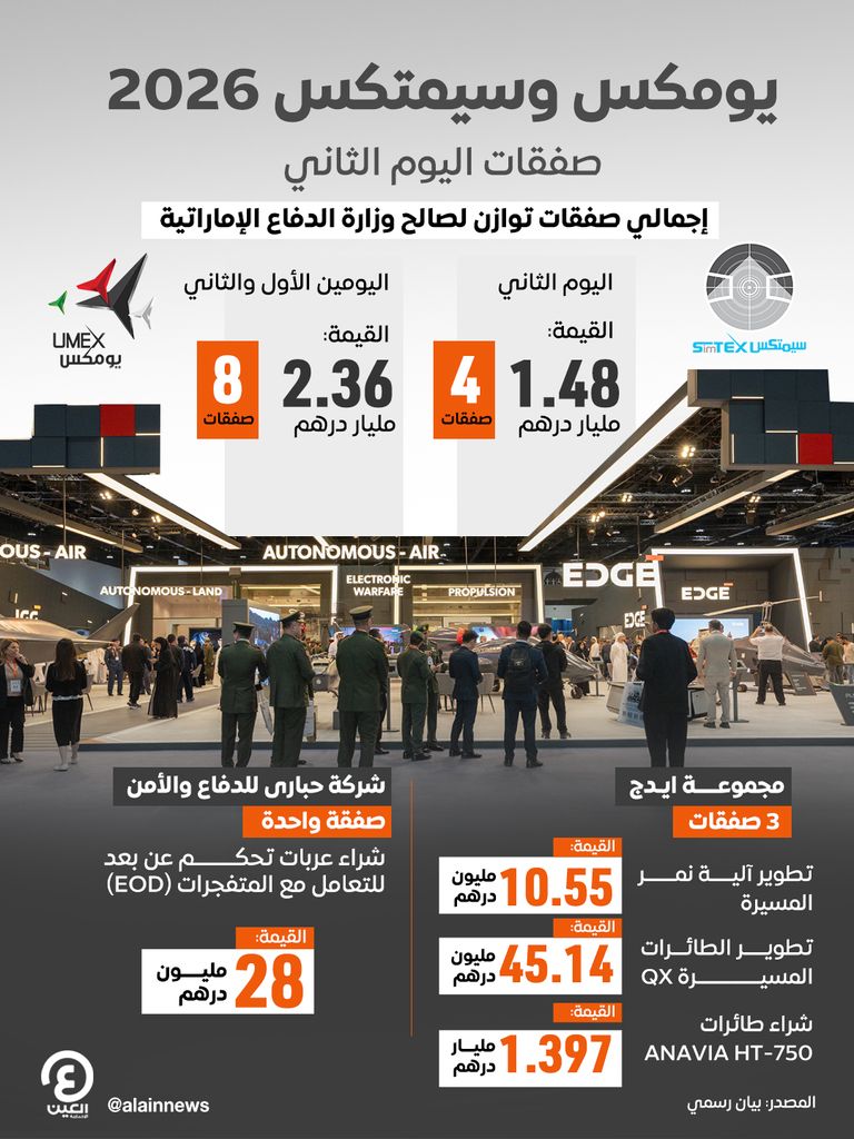 2.36 مليار درهم إجمالي الصفقات في أول يومين من  &laquo;يومكس وسيمتكس 2026&raquo; - صورة 1