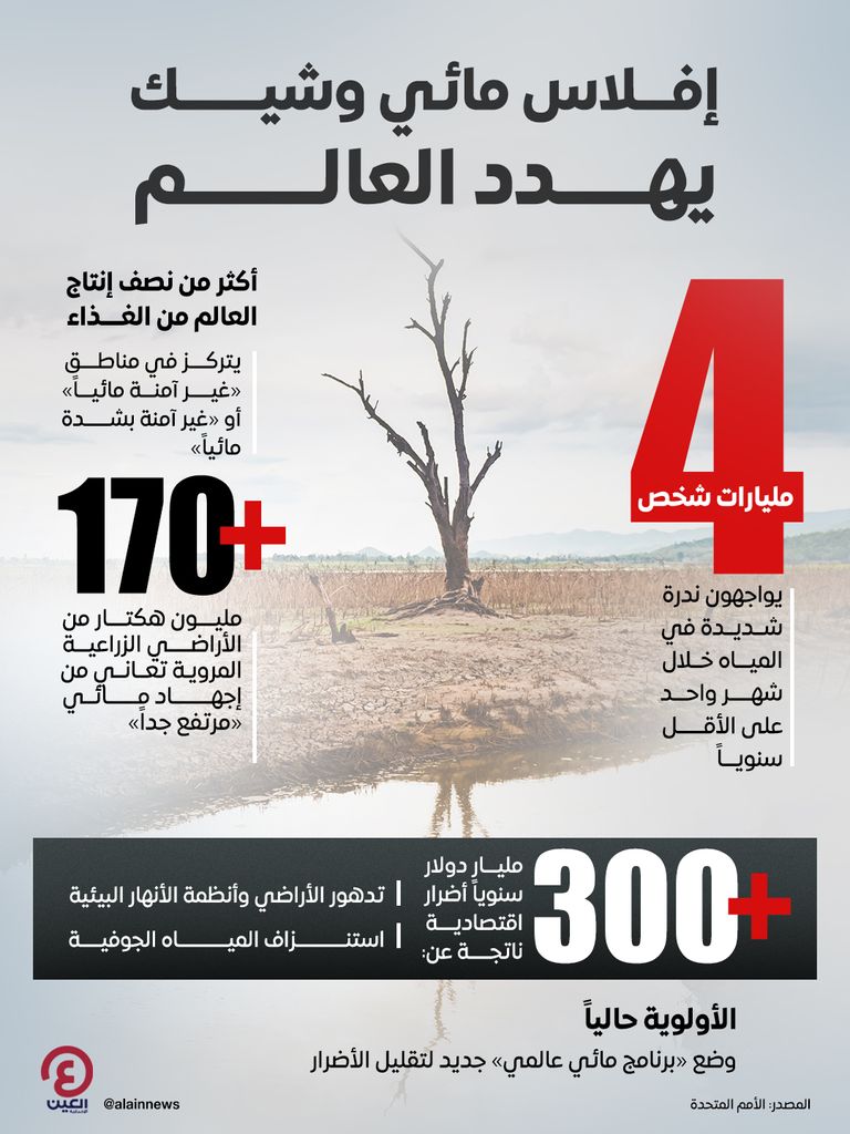 الأمم المتحدة تحذر من &laquo;إفلاس مائي&raquo; وشيك.. مليارات الأشخاص في خطر - صورة 1