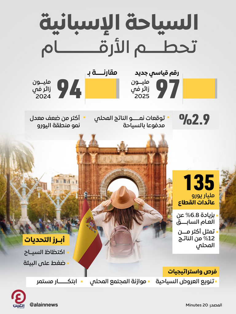 السياحة الإسبانية تحطم الأرقام.. 97 مليون زائر و135 مليار يورو في 2025 - صورة 1