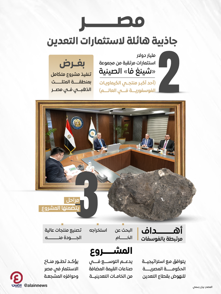 مصر تجذب 2 مليار دولار استثمارات صينية في استخراج الفوسفات - صورة 1