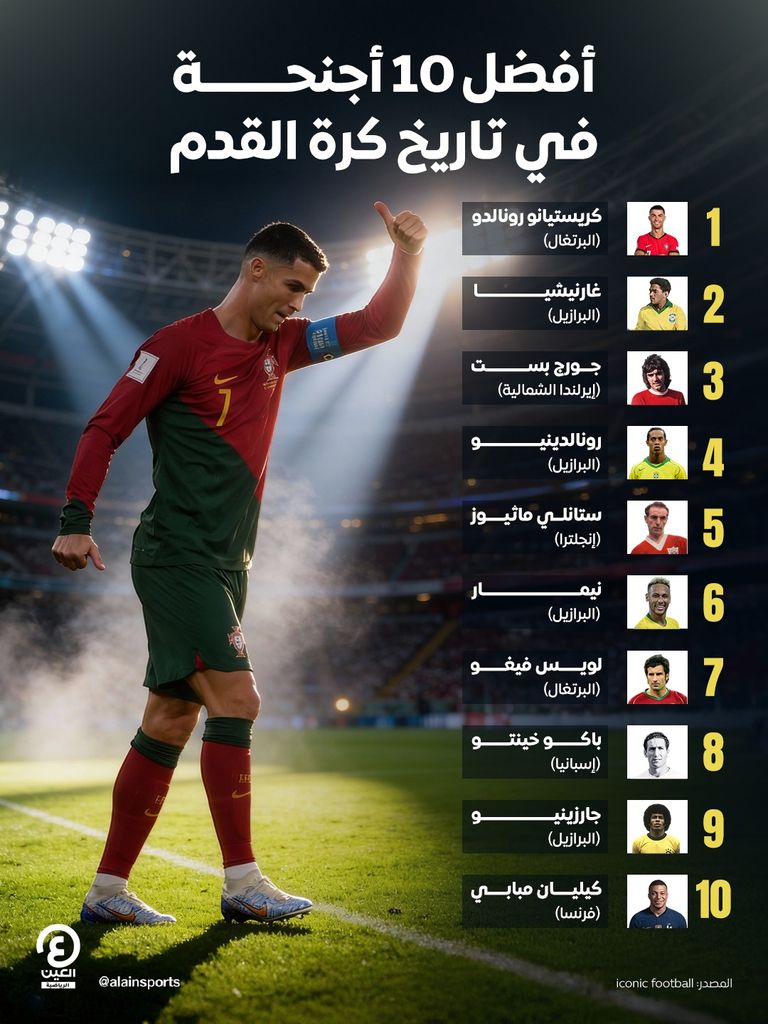 غياب محمد صلاح.. أفضل 10 أجنحة في تاريخ كرة القدم - صورة 1