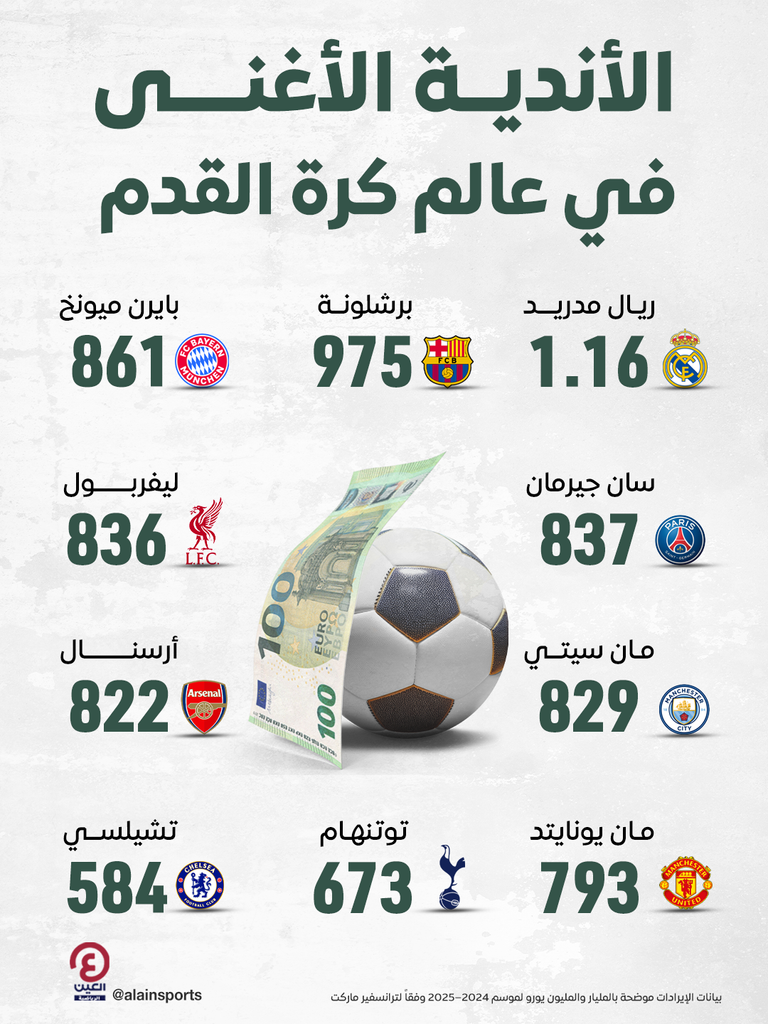 أغنى الأندية في العالم.. ريال مدريد وبرشلونة الأعلى دخلاً في أوروبا - صورة 1