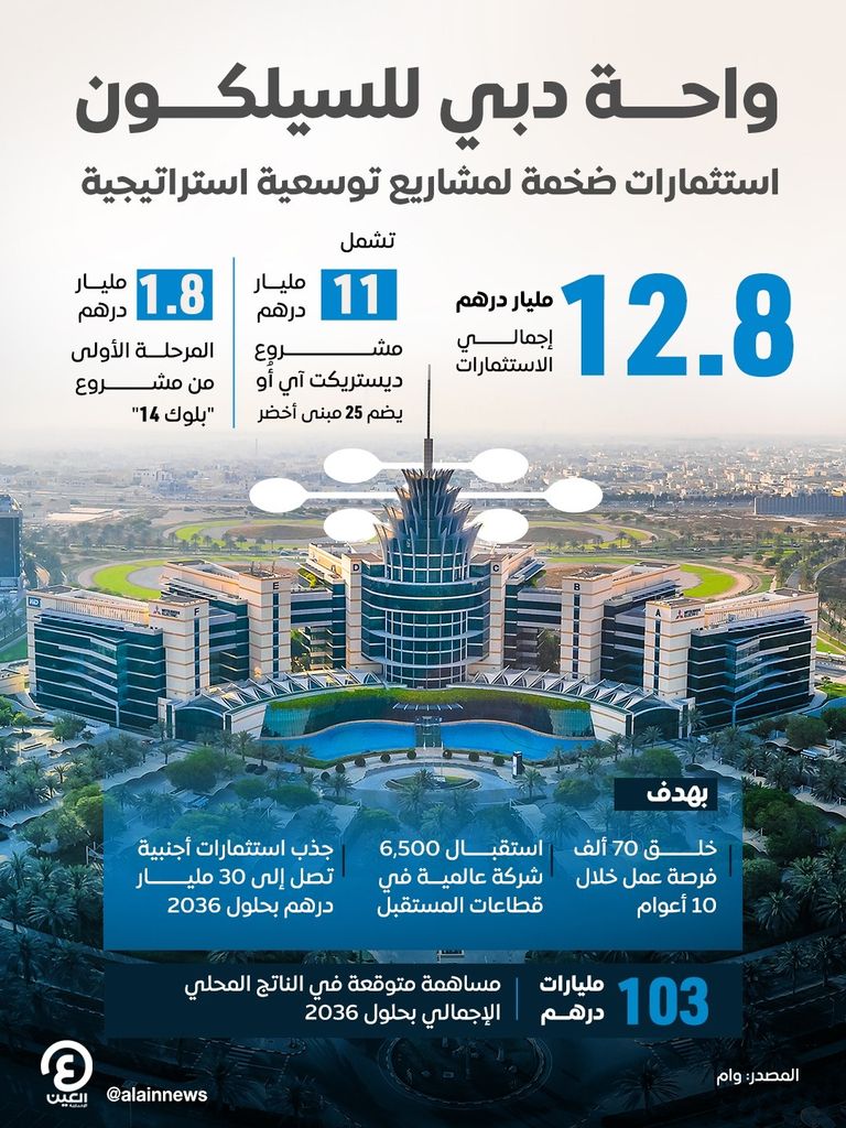 محمد بن راشد يطلق مشاريع توسعية لواحة دبي للسيليكون باستثمارات 12.8 مليار درهم - صورة 1