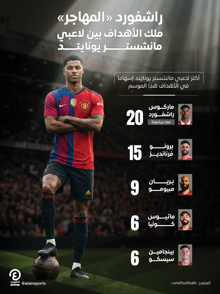 راشفورد &laquo;المهاجر&raquo;.. الأكثر مساهمة بين لاعبي مانشستر يونايتد - صورة 1
