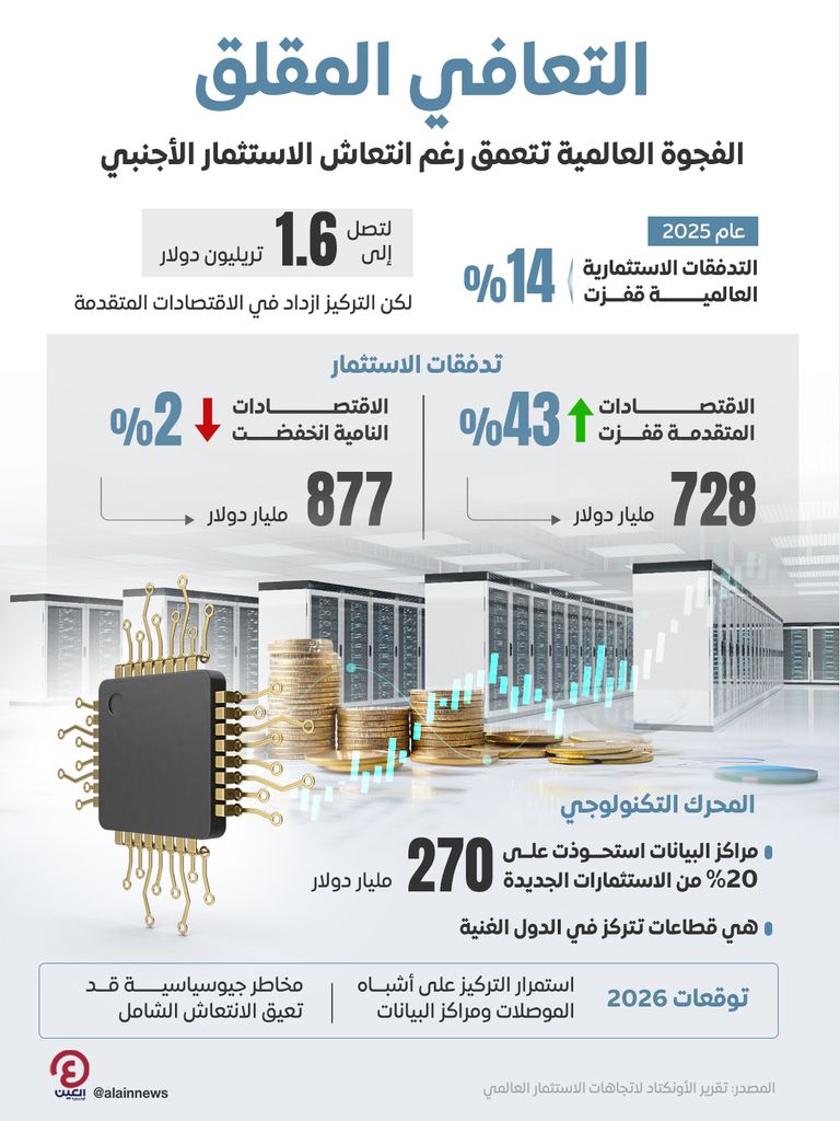 انتعاش عالمي للاستثمار الأجنبي المباشر في 2025.. والنصيب الأكبر للاقتصادات المتقدمة - صورة 1