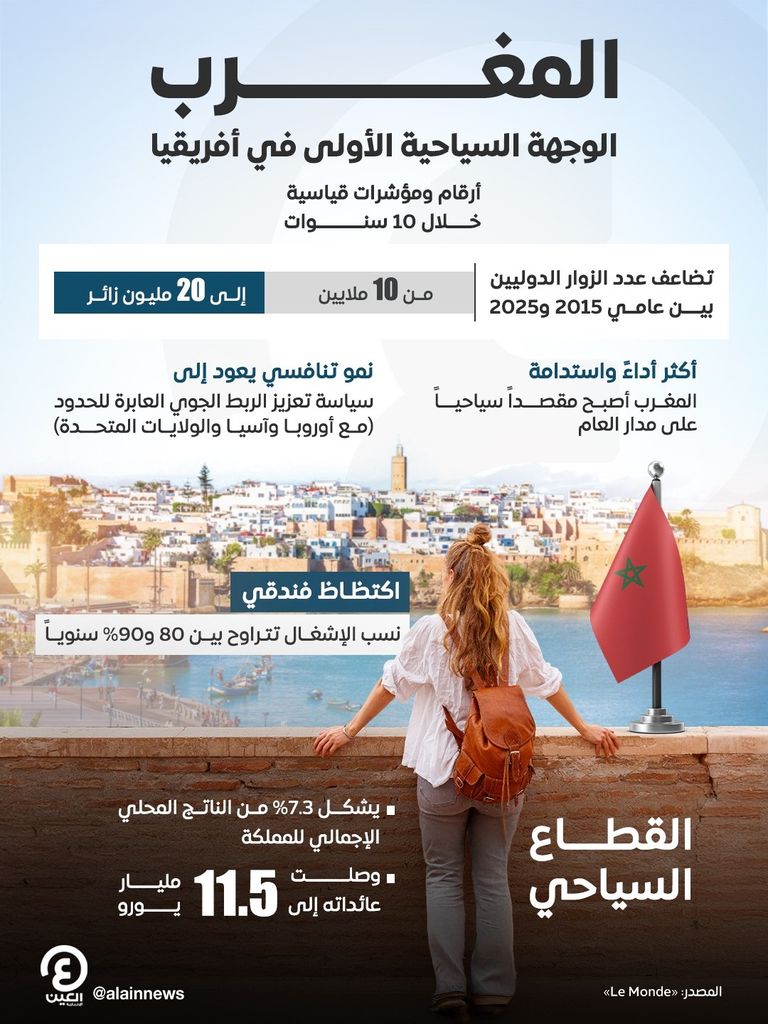 المغرب يتصدر السياحة في أفريقيا.. أعداد قياسية في عقد - صورة 1