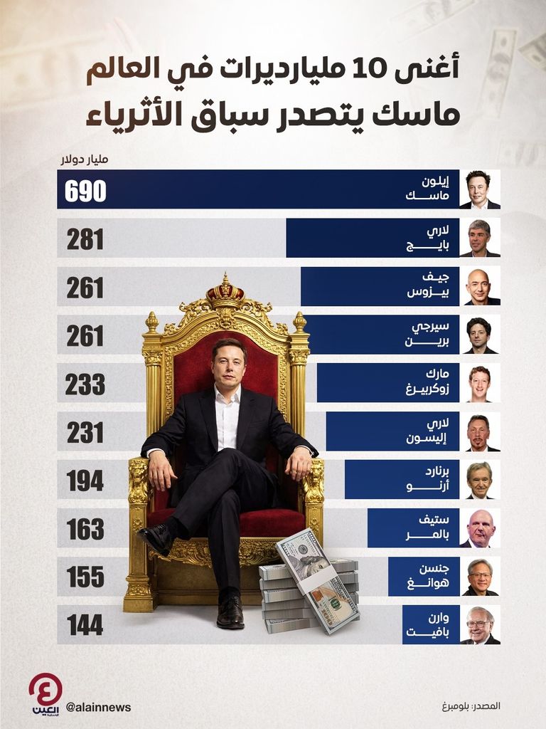 أغنى 10 أشخاص في العالم.. إيلون ماسك يتصدر سباق المليارديرات بثروة ضخمة - صورة 2