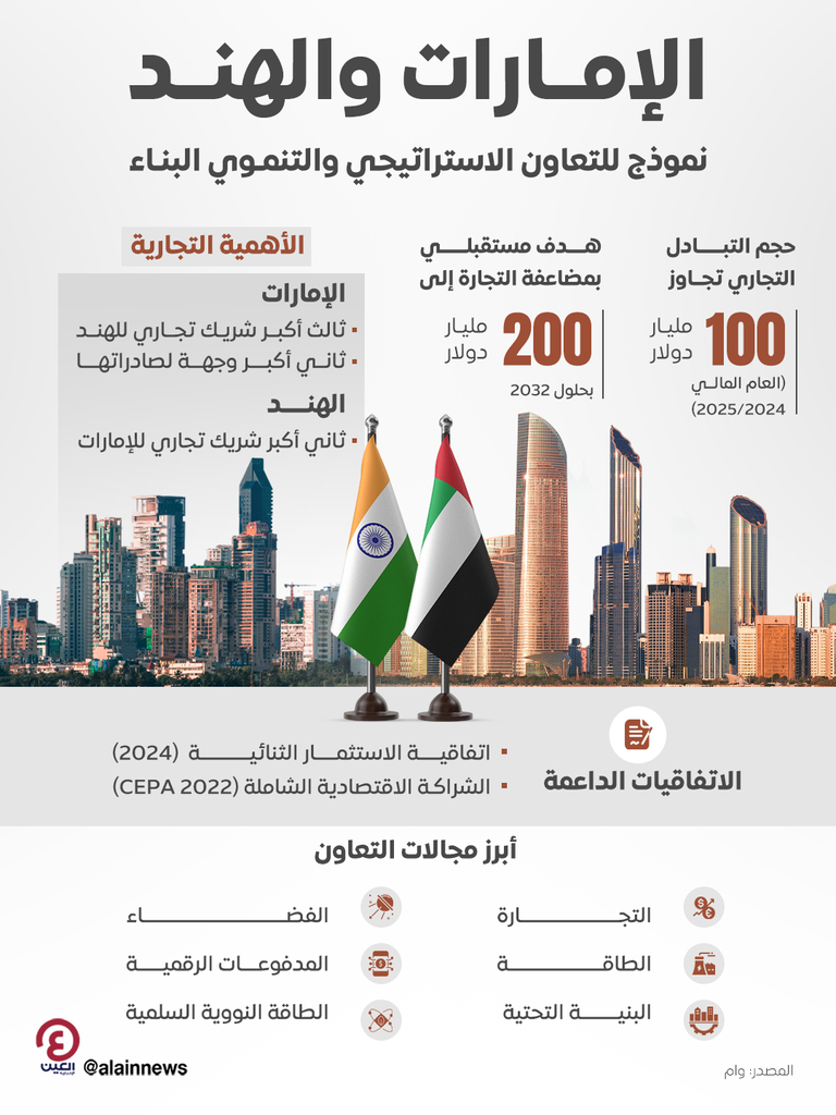 سفير الهند لدى الإمارات: الشراكة بين البلدين نموذج للتعاون التنموي البناء - صورة 1