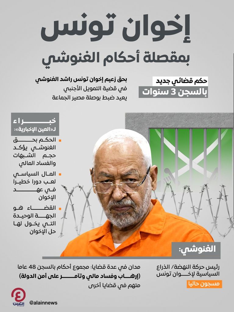 إخوان تونس والحظر.. أحكام الغنوشي تحرك الحجر الأخير - صورة 1