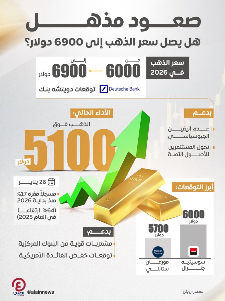 سعر الذهب يحلق لـ6000 دولار.. توقعات دويتشه بنك لعام 2026 - صورة 1
