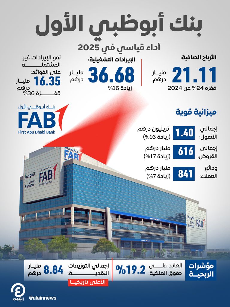 أرباح بنك &laquo;أبوظبي الأول&raquo; تقفز 24% في 2025 إلى 21.11 مليار درهم - صورة 1