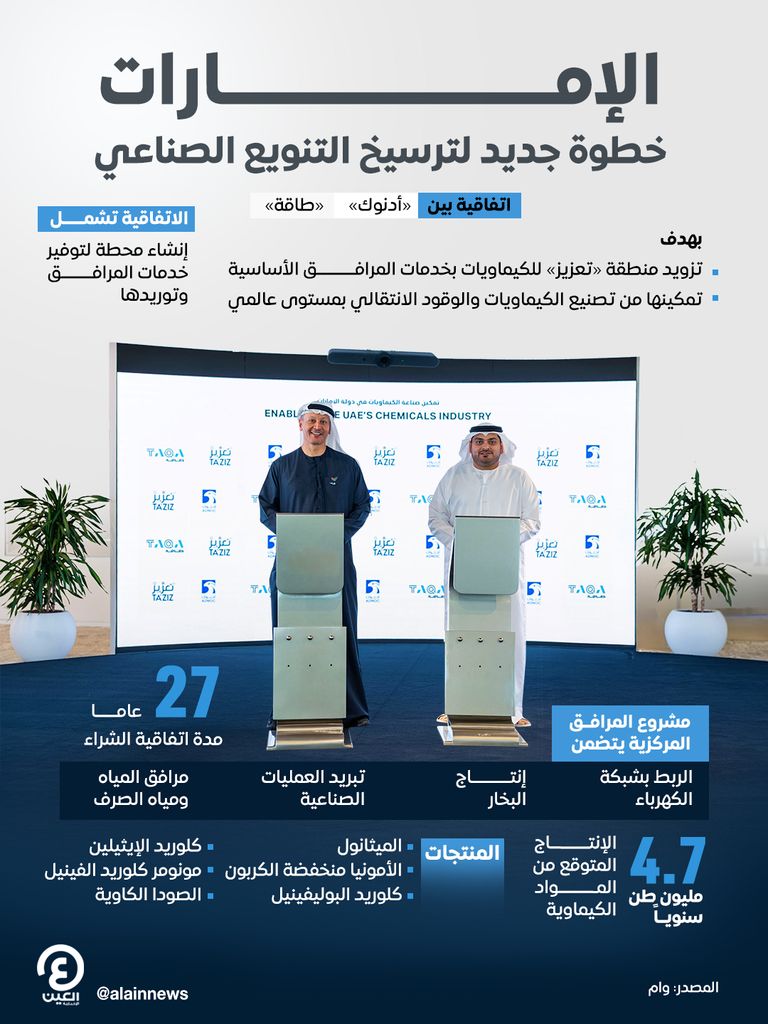 &laquo;أدنوك&raquo; و&laquo;طاقة&raquo; تبرمان اتفاقية لتمكين مشاريع &laquo;تعزيز&raquo; للكيماويات والوقود الانتقالي - صورة 1