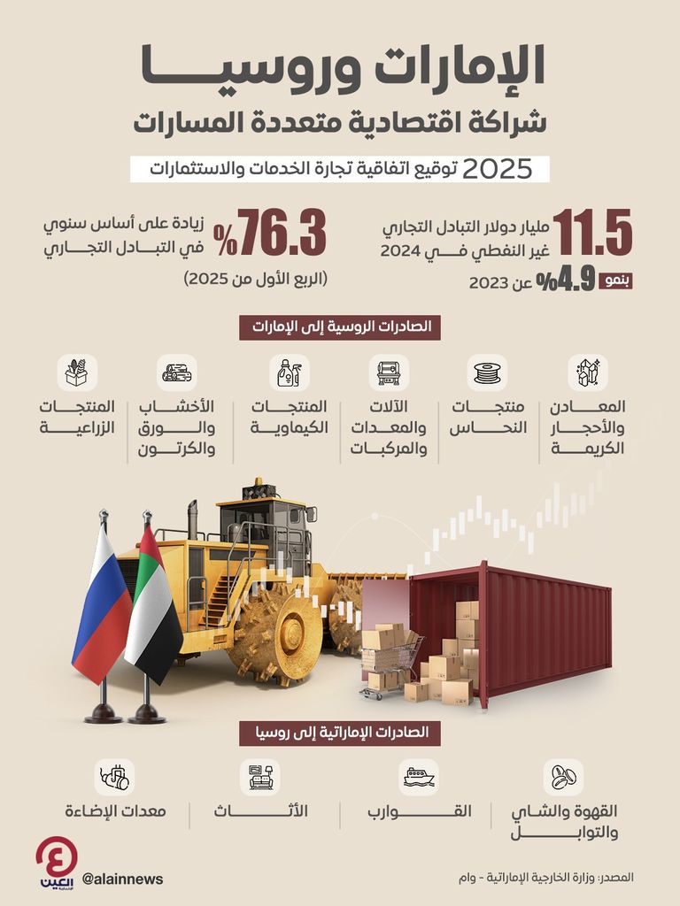 علاقات اقتصادية متنامية بين الإمارات وروسيا