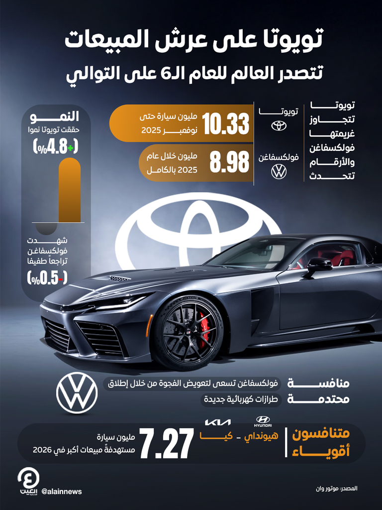 تويوتا تحتفظ بلقب أعلى شركات السيارات مبيعا في 2025