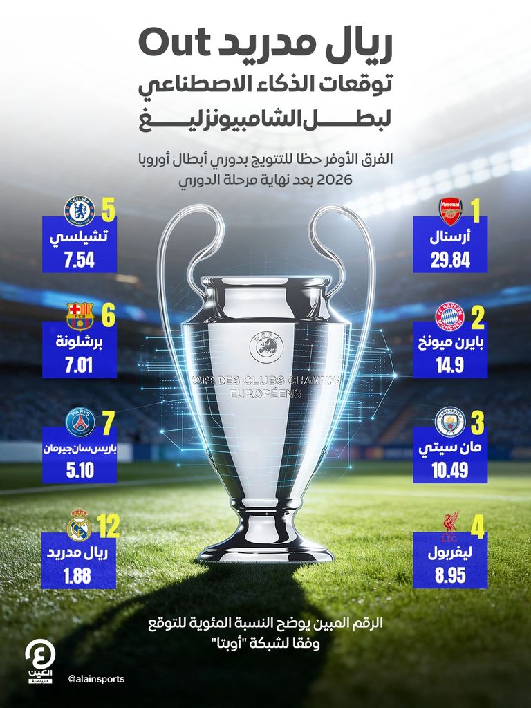 بطل جديد.. توقعات الذكاء الاصطناعي لدوري أبطال أوروبا قبل الإقصائيات - صورة 1
