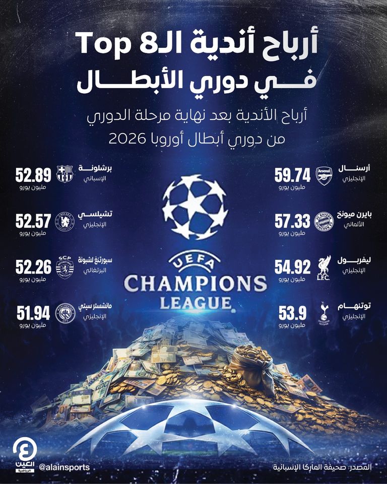 الأرباح المالية للأندية المتأهلة إلى دور الـ16 في دوري أبطال أوروبا 2026 - صورة 1