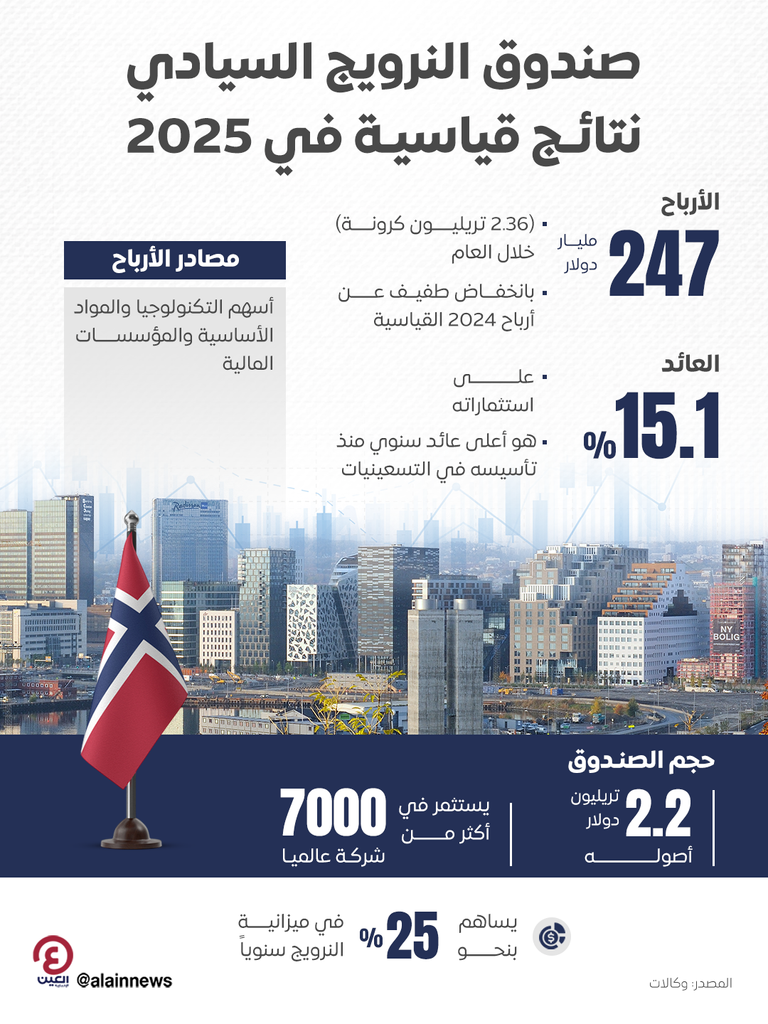 247 مليار دولار أرباح أكبر صندوق ثروة سيادي في العالم خلال 2025 - صورة 1
