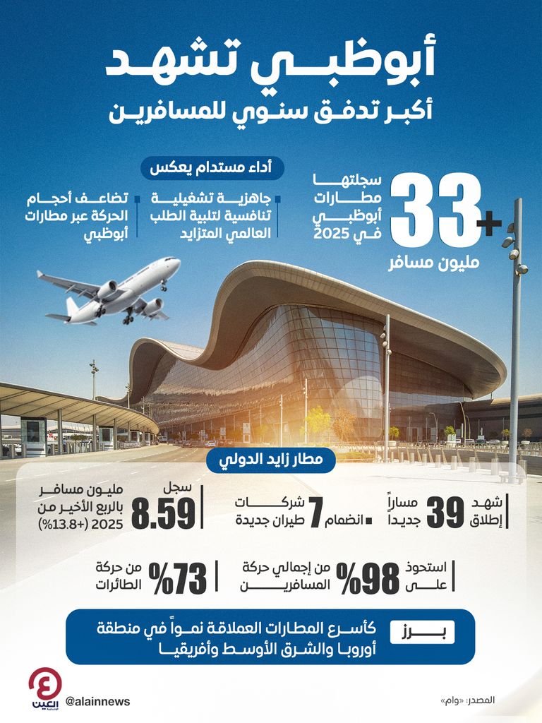 مطارات أبوظبي تتجاوز حاجز 33 مليون مسافر في 2025.. أكبر تدفق سنوي - صورة 1