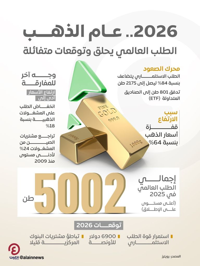 تقرير: الطلب العالمي يحلق لـ5002 طن و2026 عام الذهب - صورة 1