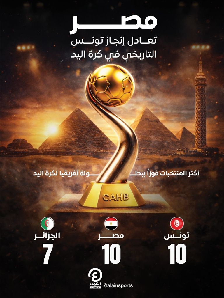 كأس أفريقيا لكرة اليد 2026.. مصر تتوج على حساب تونس وتعادل رقمها القياسي - صورة 1