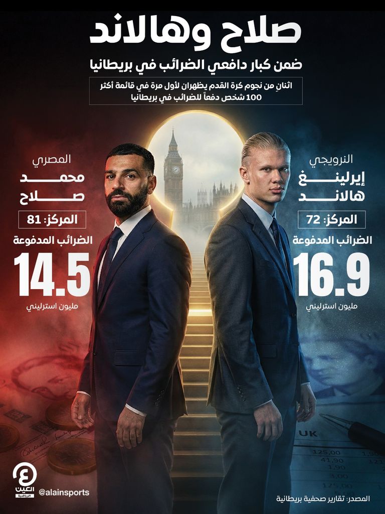 صلاح وهالاند ضمن كبار دافعي الضرائب في بريطانيا - صورة 1