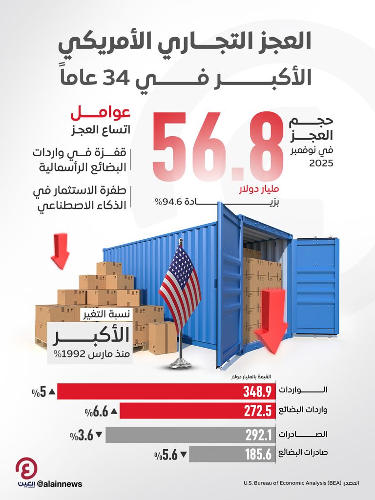 اتساع العجز التجاري الأمريكي في نوفمبر 2025.. أكبر زيادة منذ 34 عاماً - صورة 1
