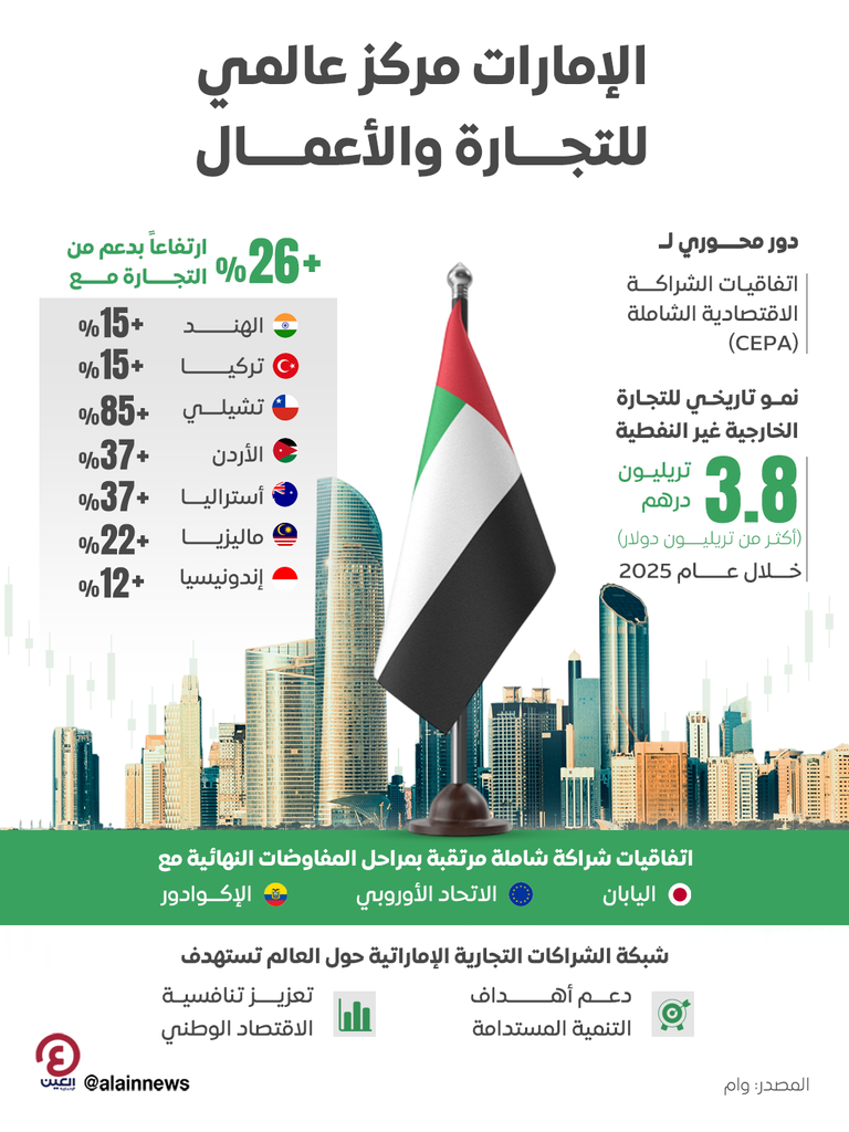 أكثر من تريليون دولار.. اتفاقيات الشراكة الاقتصادية الشاملة توسع تجارة الإمارات غير النفطية - صورة 1