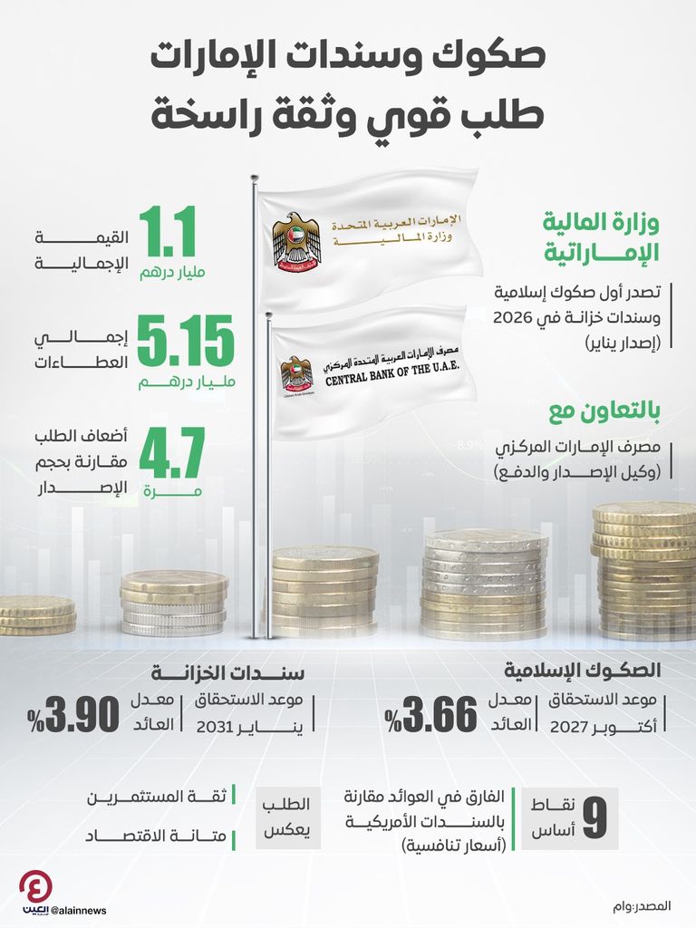 صكوك وسندات الإمارات.. طلب هائل يغطي أول إصدارات العام بـ4.7 مرة - صورة 1