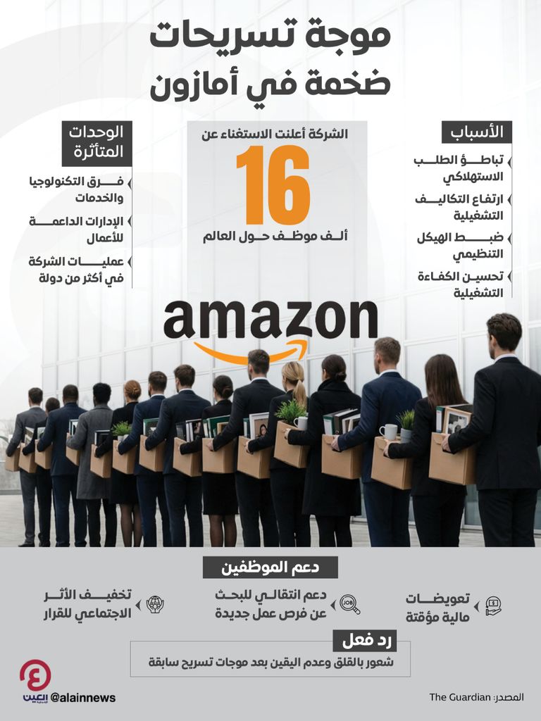 أمازون تعلن تسريحات ضخمة.. 16 ألف وظيفة حول العالم - صورة 1