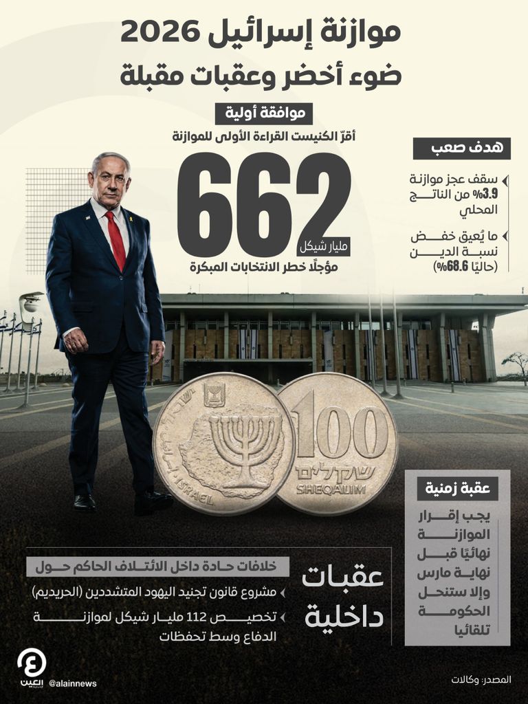 موازنة إسرائيل 2026 تحصل على الضوء الأخضر &laquo;مبدئيا&raquo; وتنقذ نتنياهو - صورة 1
