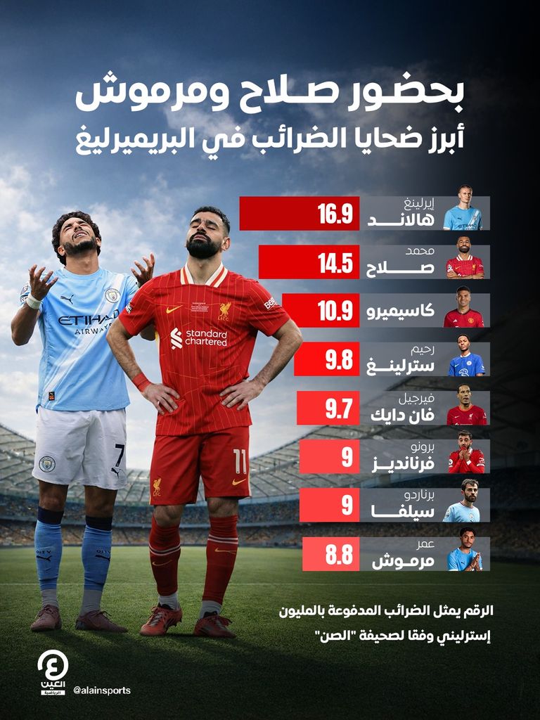 بعد هالاند ومحمد صلاح.. أبرز ضحايا الضرائب في البريميرليغ - صورة 1