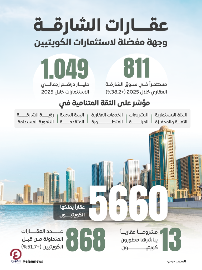 1.049 مليار درهم.. استثمارات الكويتيين في عقارات الشارقة خلال 2025 - صورة 1