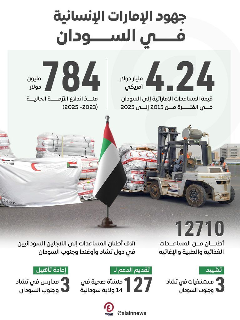 الإمارات والسودان.. دعم إنساني بمليارات الدولارات عبر قنوات دولية - صورة 3