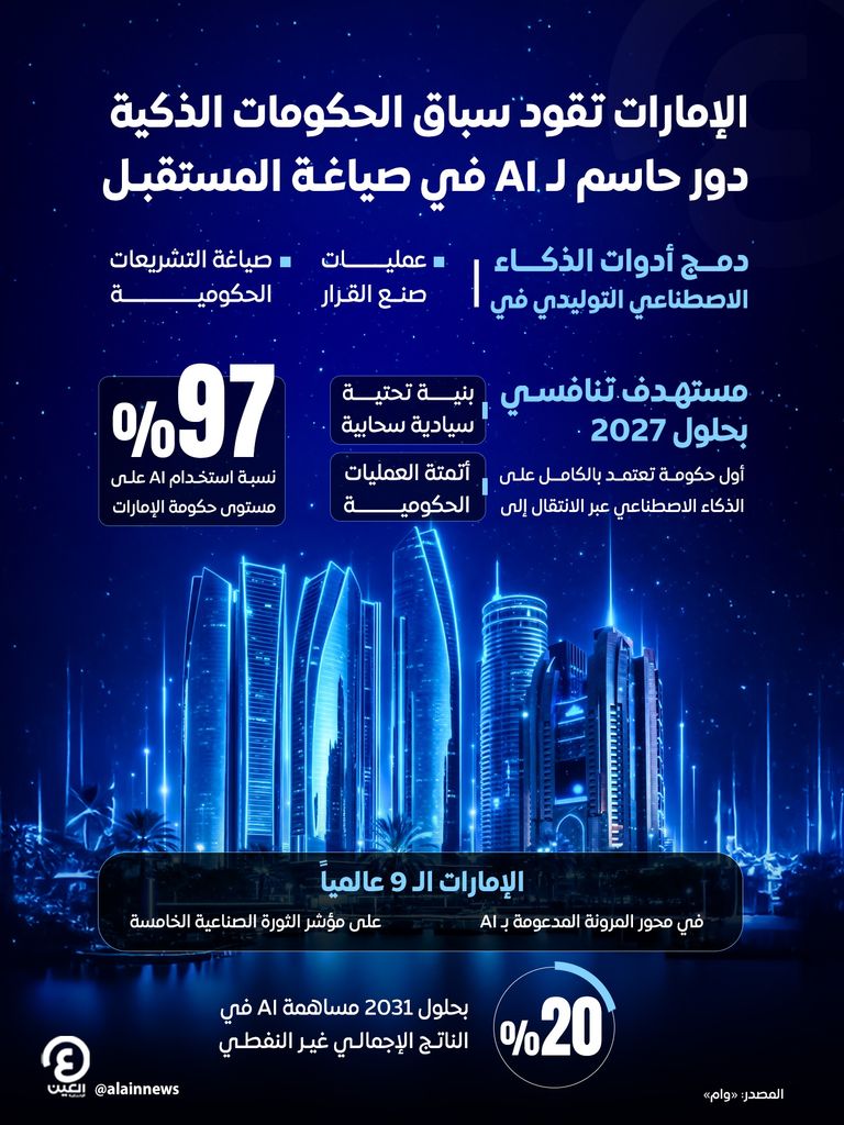 الإمارات تقود سباق الحكومات الذكية.. دور حاسم لـ AI في صياغة المستقبل - صورة 1