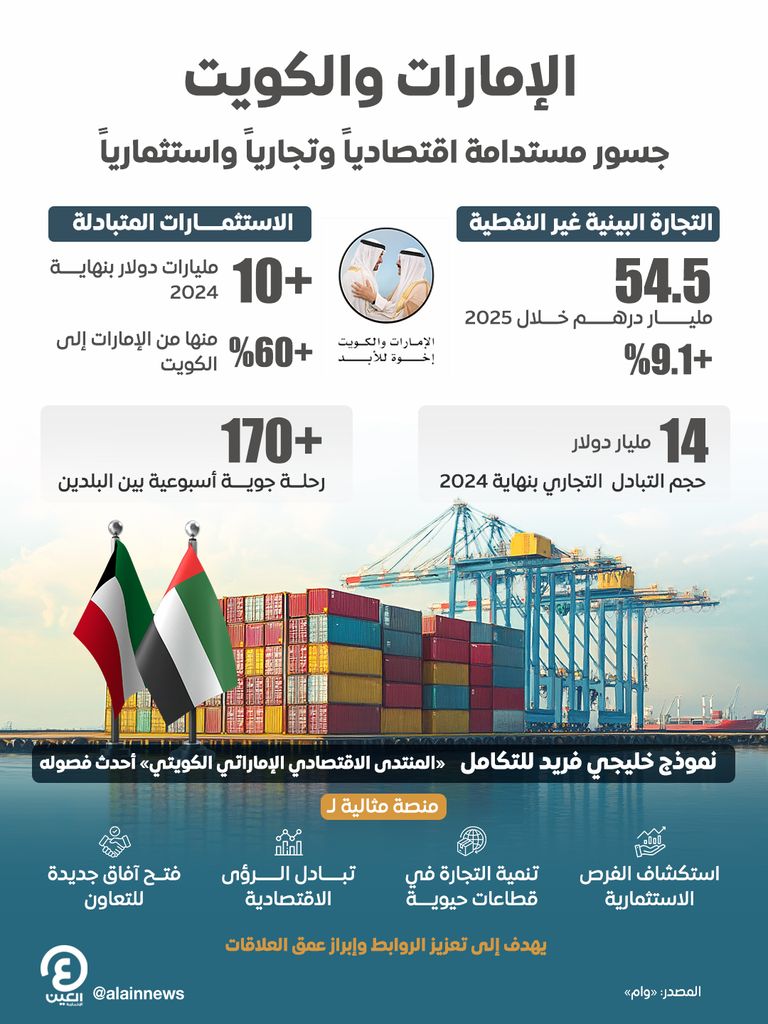 الزيودي: 54.5 مليار درهم حجم التجارة البينية غير النفطية بين الإمارات والكويت خلال 2025 - صورة 1