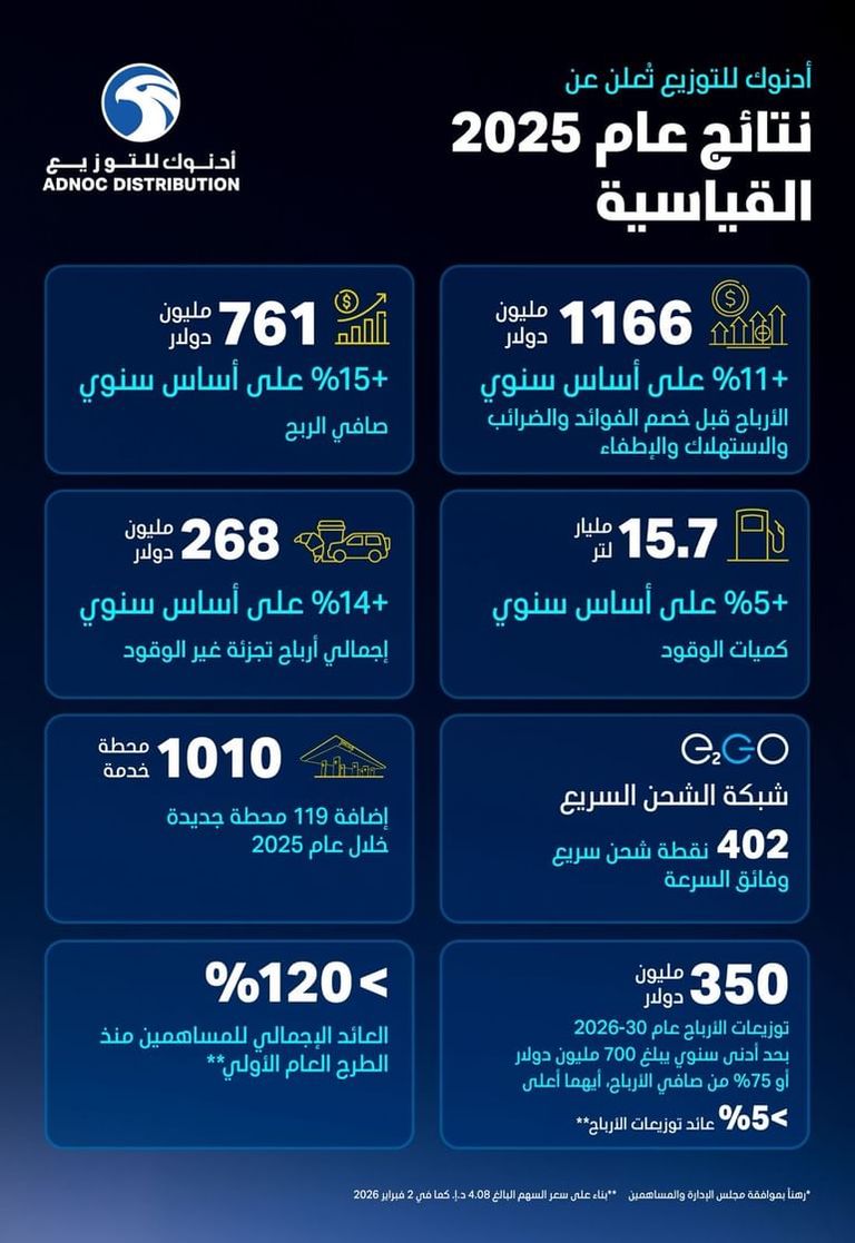 أداء قياسي.. &laquo;أدنوك للتوزيع&raquo; تحقق 761 مليون دولار صافي ربح في 2025 - صورة 2