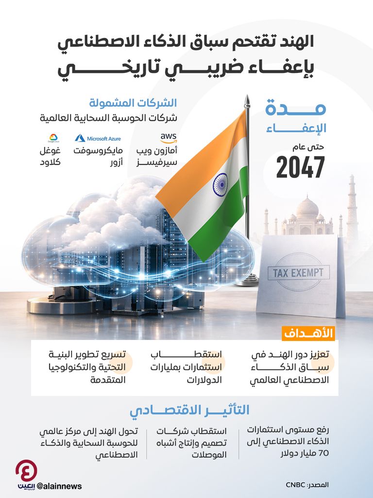 الهند تُطلق إعفاء ضريبيا تاريخيا لجذب شركات الحوسبة السحابية والذكاء الاصطناعي - صورة 1