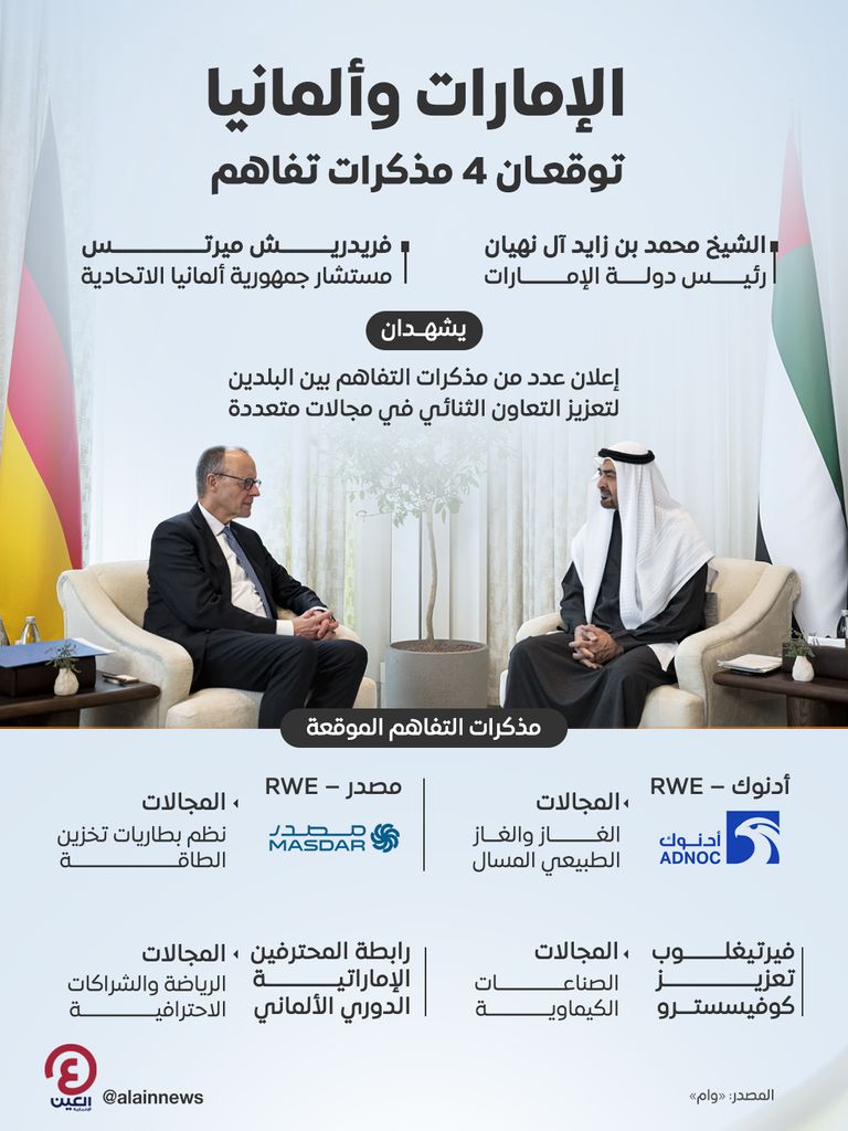 محمد بن زايد والمستشار الألماني يبحثان الشراكات الثنائية ويشهدان توقيع مذكرات تفاهم - صورة 1