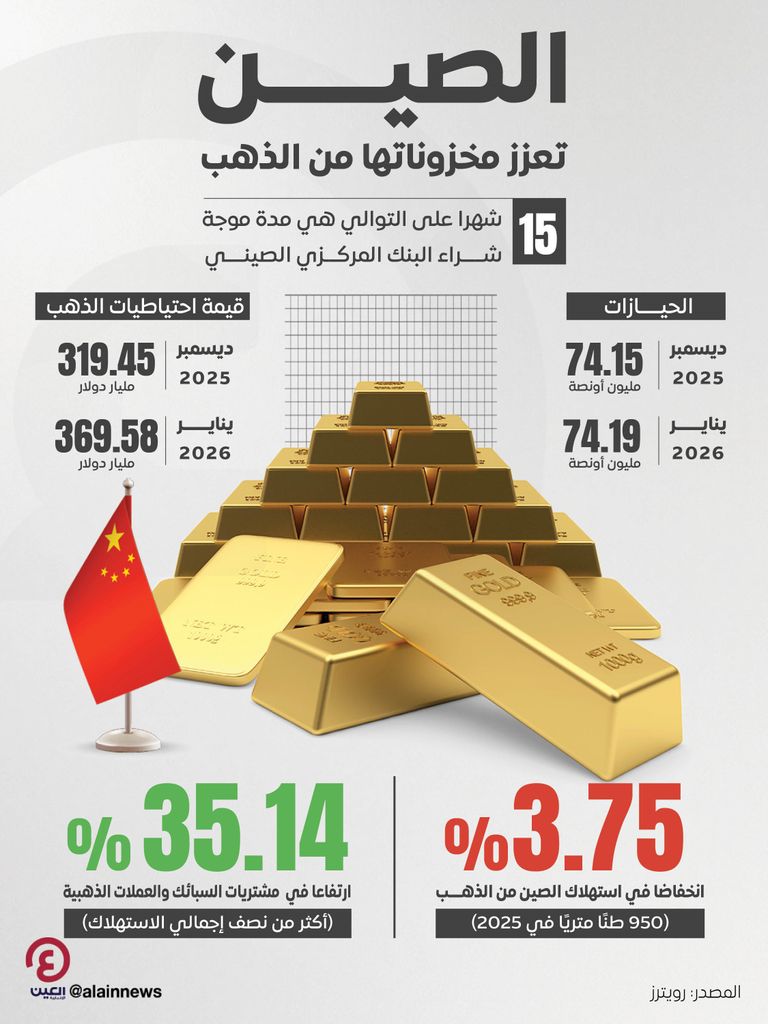 الصين تواصل شراء الذهب 15 شهرا على التوالي لتعزيز احتياطياتها - صورة 1