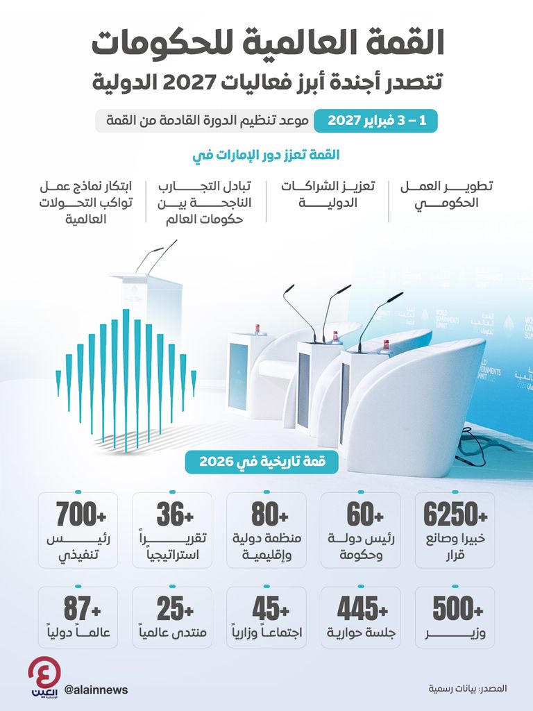 الإمارات تعلن تنظيم دورة &laquo;القمة العالمية للحكومات&raquo; المقبلة مطلع فبراير 2027 - صورة 2