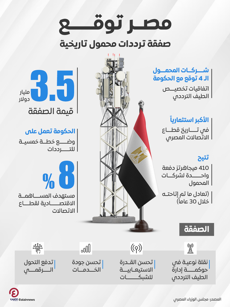 بـ3.5 مليار دولار.. مصر توقع صفقة ترددات محمول تاريخية - صورة 1