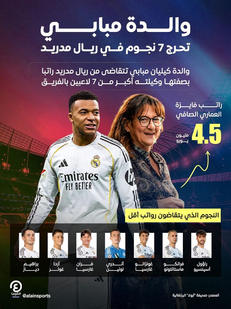 مفاجأة.. راتب والدة مبابي يحرج 7 نجوم في ريال مدريد - صورة 1