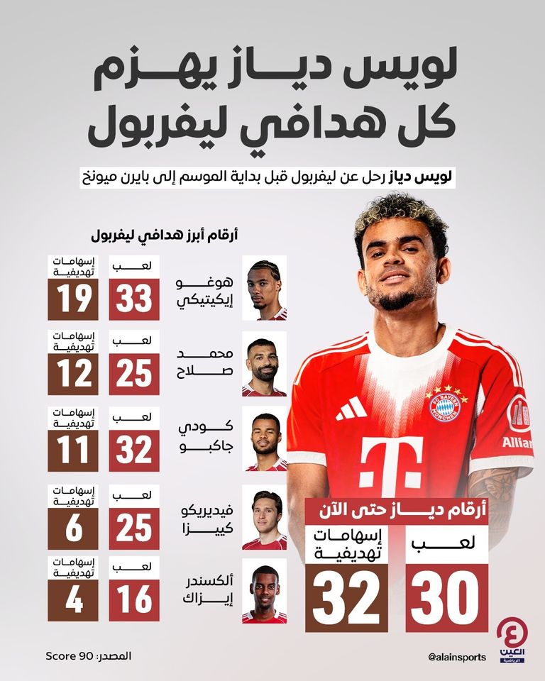 محمد صلاح وآخرون.. لويس دياز يحرج نجوم ليفربول - صورة 1